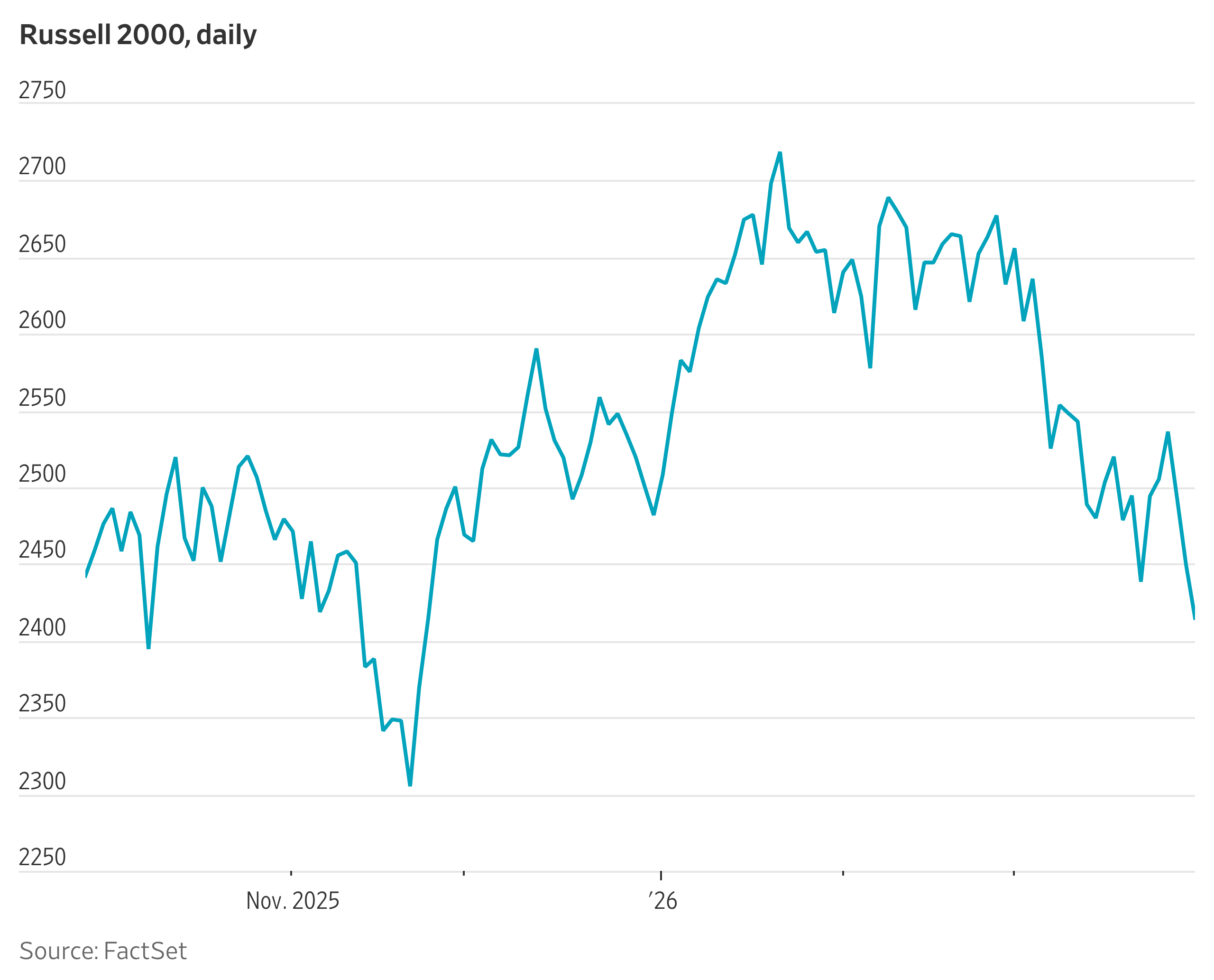 Small Companies Are Taking Big Losses in March