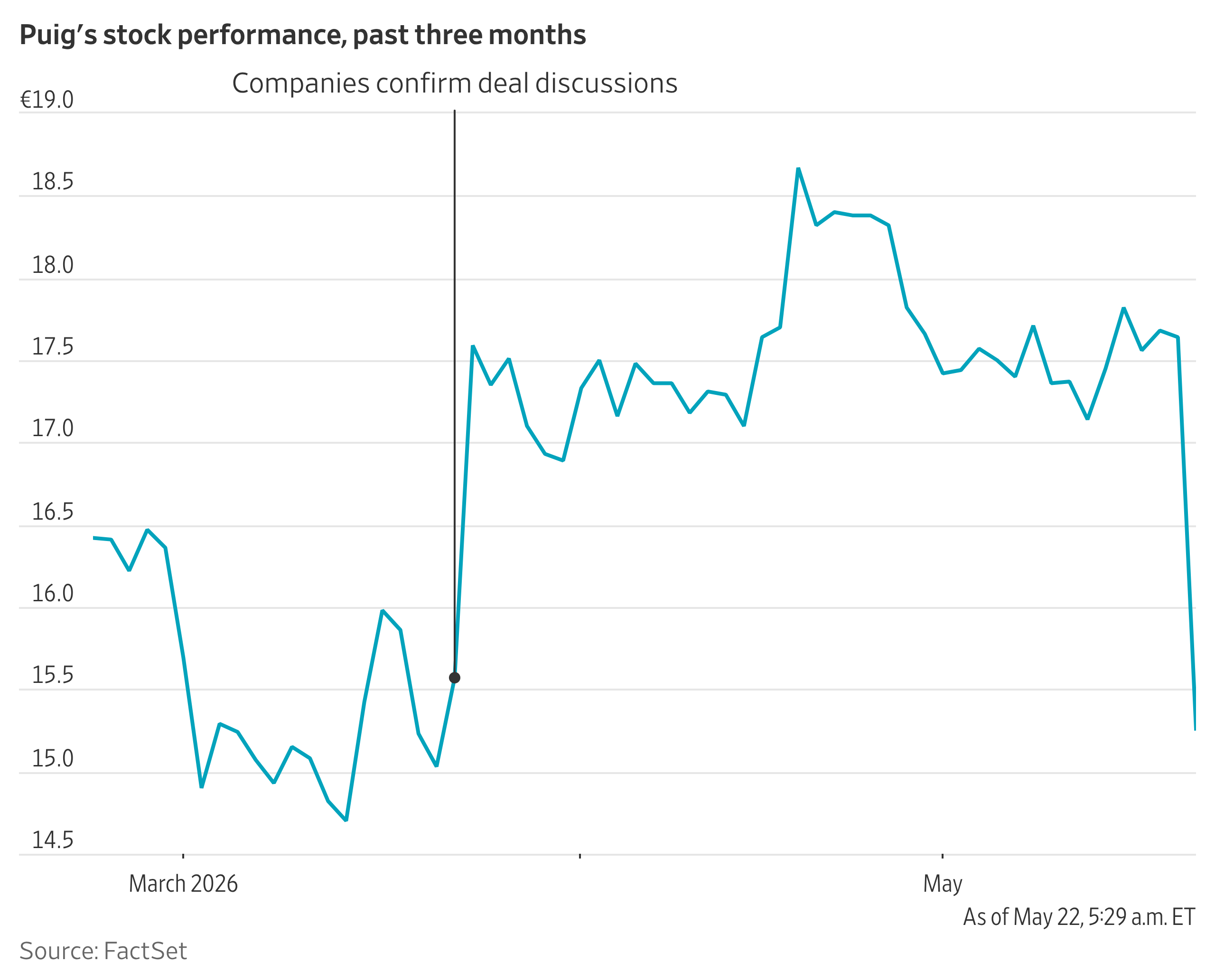 Puig Shares Plunge After Estee Lauder Merger Talks Fail