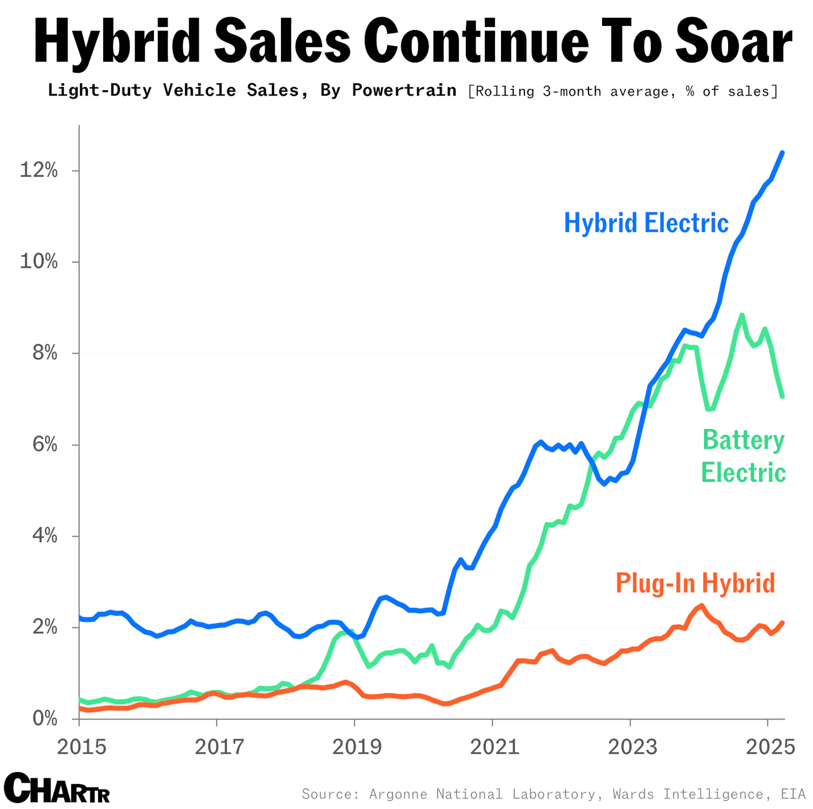 A record 1 in 8 cars sold in America is now a hybrid, estimates show