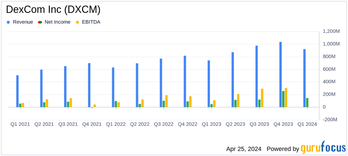 DexCom Inc Surpasses Analyst Revenue Forecasts with Strong Q1 2024 Performance - Yahoo Finance