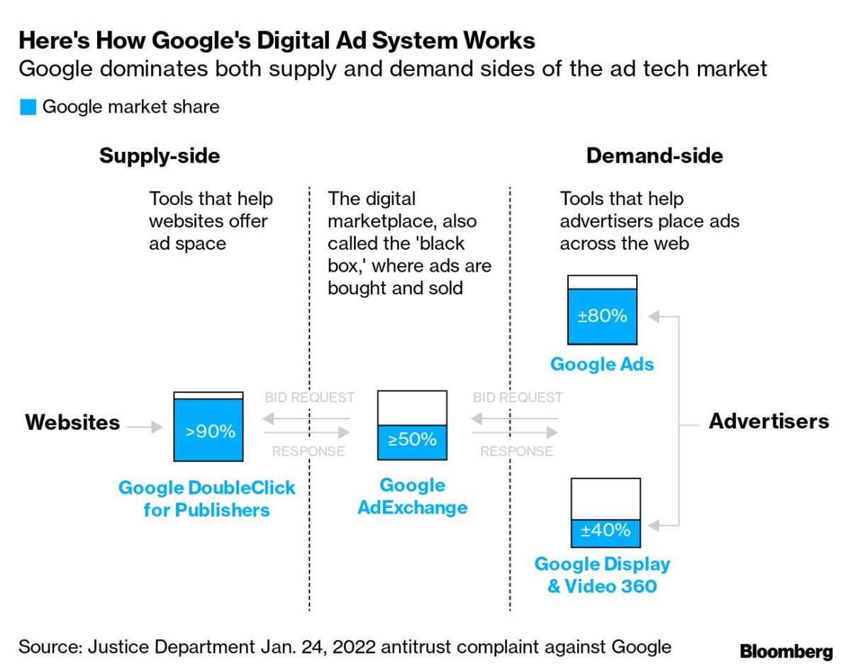 Google Seeks to Throw Out Ad Tech Antitrust Case Before Trial