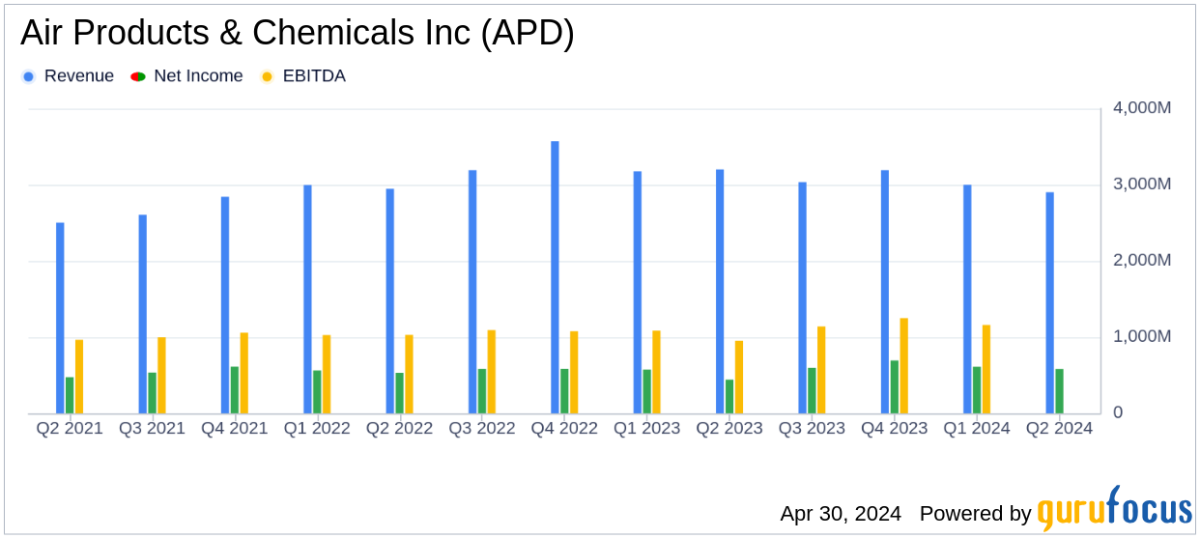 Air Products & Chemicals Inc Reports Mixed Fiscal Q2 2024 Results, Aligns with EPS ... - Yahoo Finance