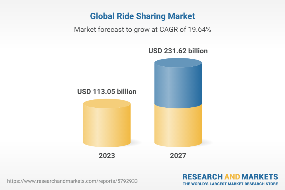 Ride Sharing Global Market Report 2023: Increasing Penetration of Smart Devices Drives Growth - Yahoo Finance