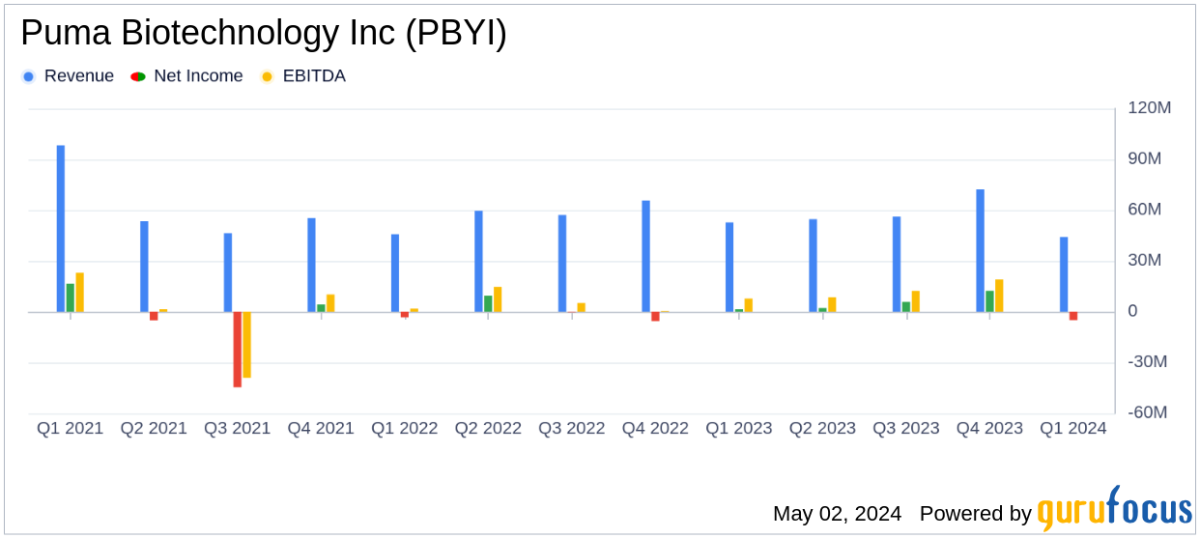 Puma Biotechnology Inc Reports Q1 Financial Results, Misses Analyst Revenue and EPS Forecasts - Yahoo Finance