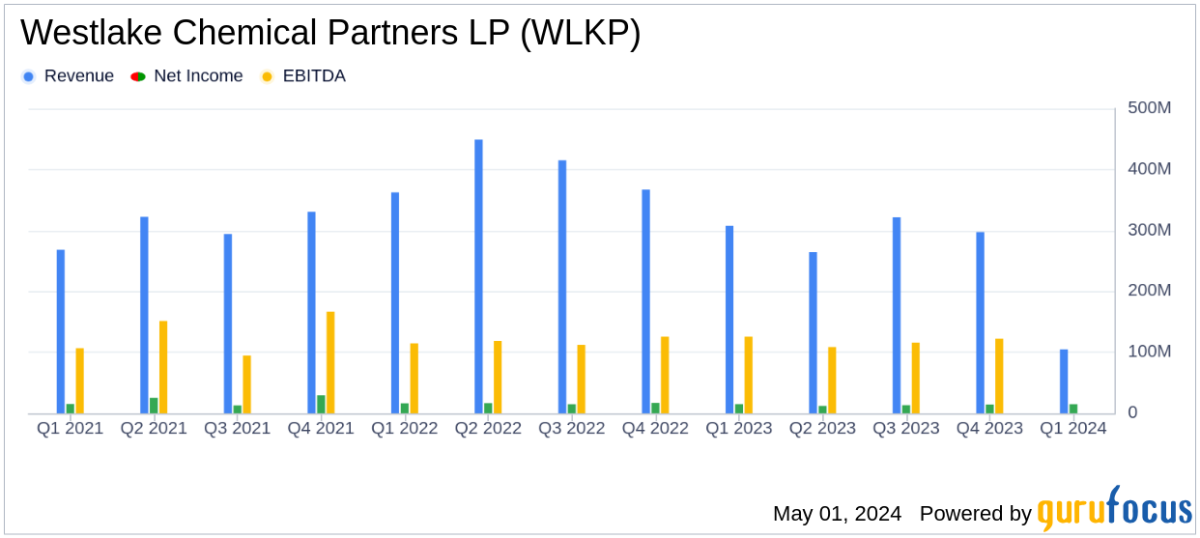 Westlake Chemical Partners LP Reports Q1 2024 Earnings, Aligns with Analyst Projections - Yahoo Finance