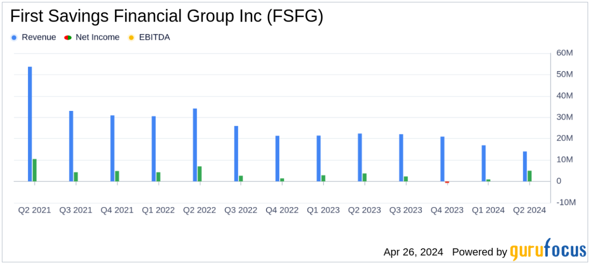First Savings Financial Group Inc. Exceeds Quarterly Earnings Expectations - Yahoo Finance