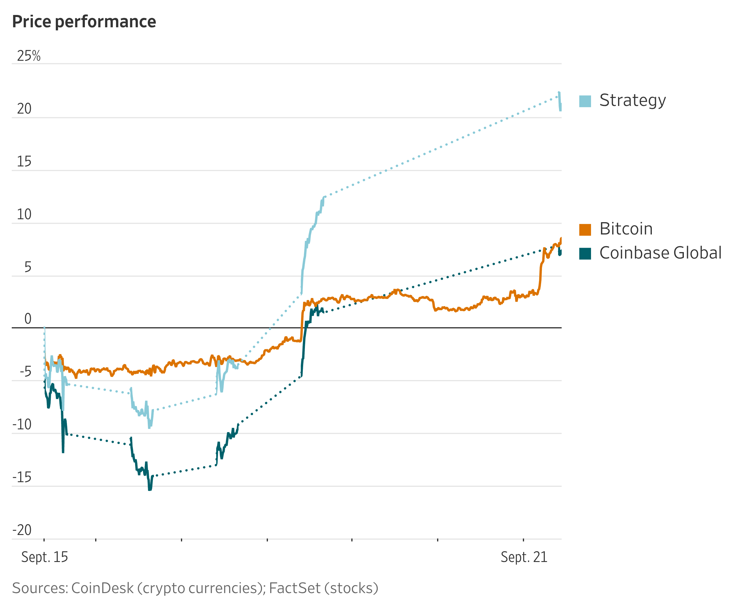 Bitcoin Climbs Above $85,000 After ETF Inflows, Strategy Purchases