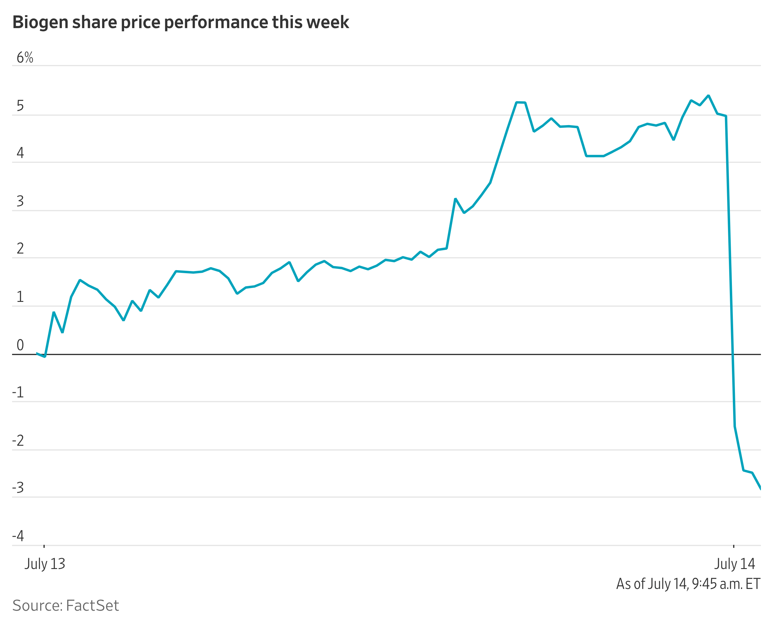 Biogen Stock Sinks on Lackluster Alzheimer’s Results