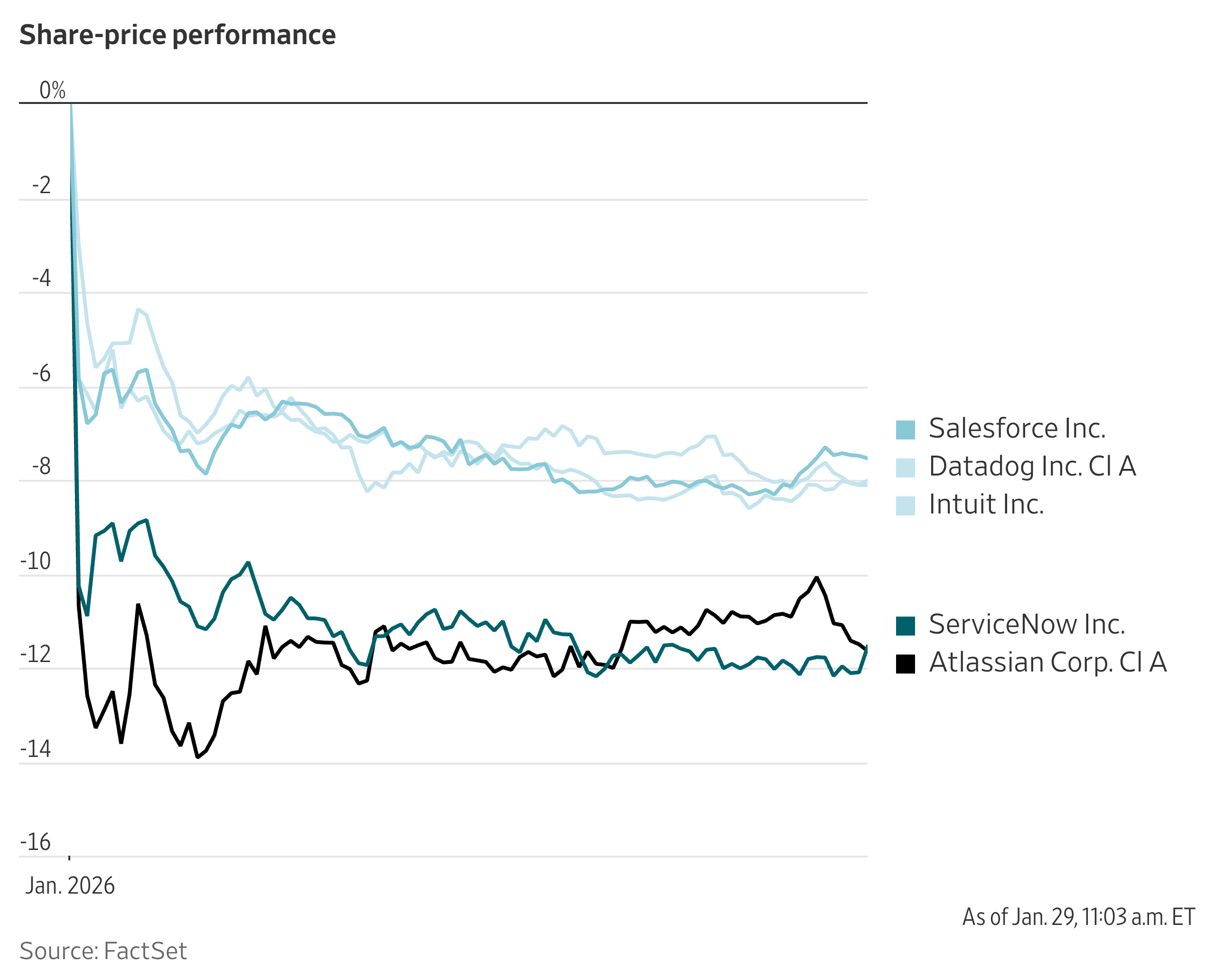 Wall Street Souring on Software