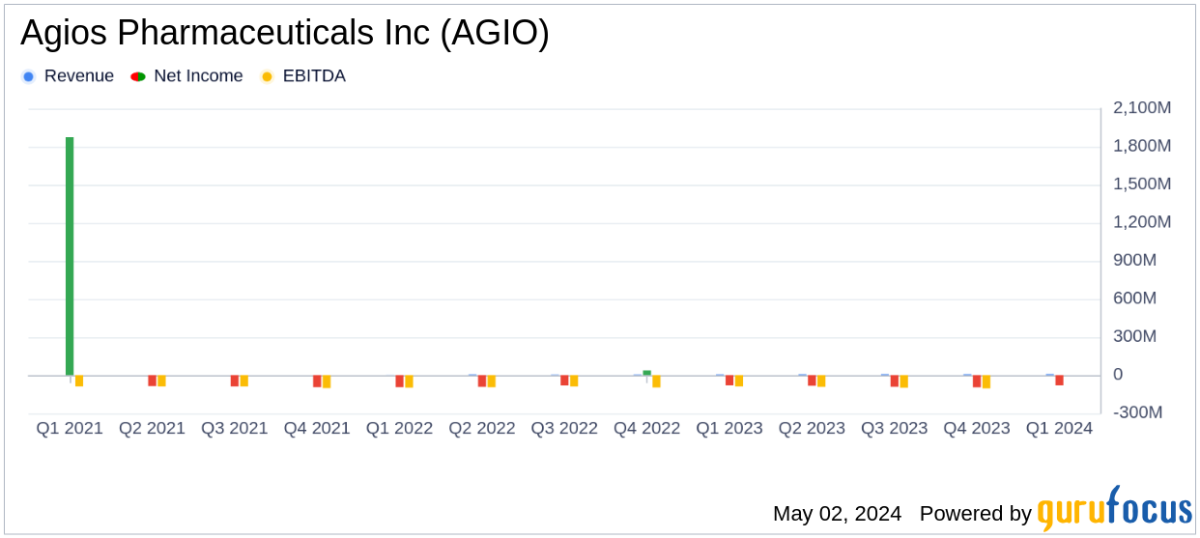 Agios Pharmaceuticals Reports Q1 2024 Earnings: Narrower Loss than Expected with Strong Revenue ... - Yahoo Finance