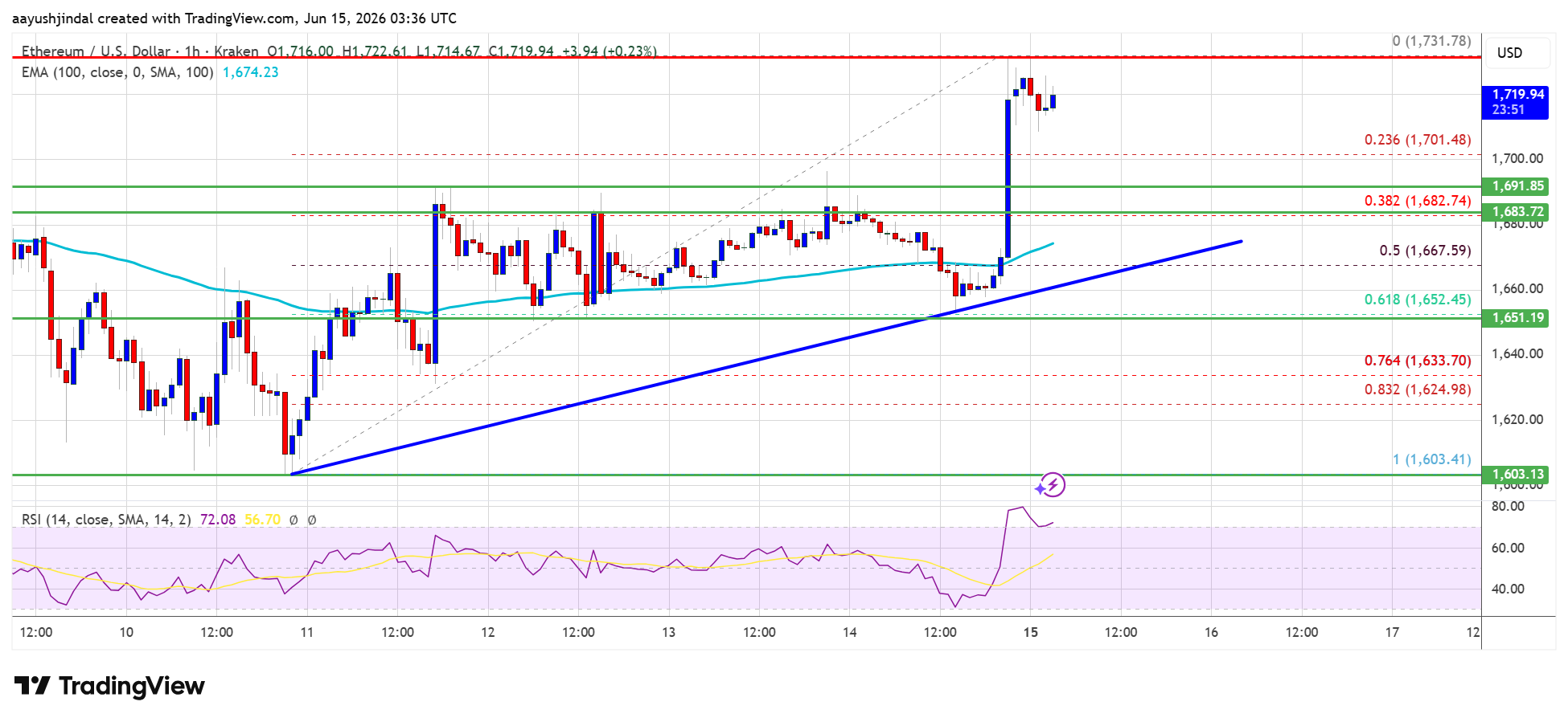 Ethereum ETFs See Positive Inflows As September Trading Opens