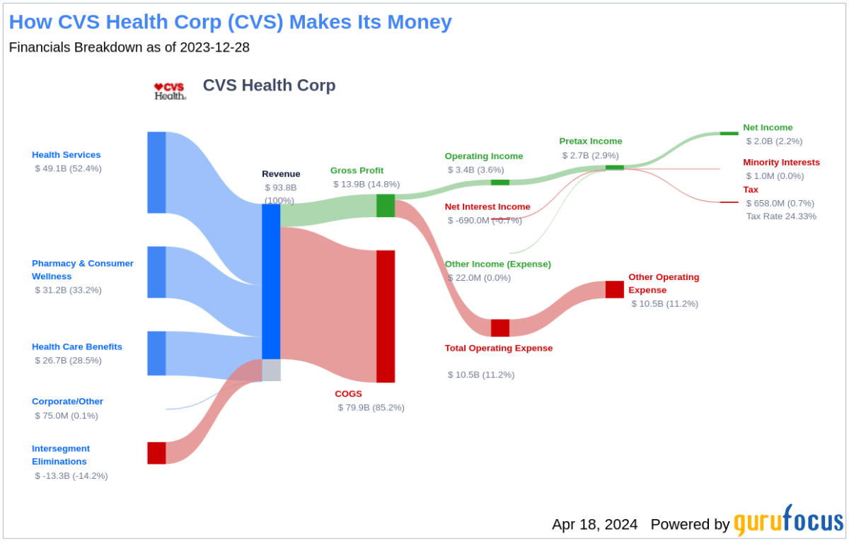 CVS Health Corp's Dividend Analysis - Yahoo Finance