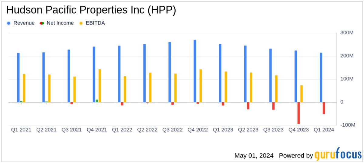 Hudson Pacific Properties Inc. Misses Analyst Forecasts with Q1 2024 Earnings - Yahoo Finance