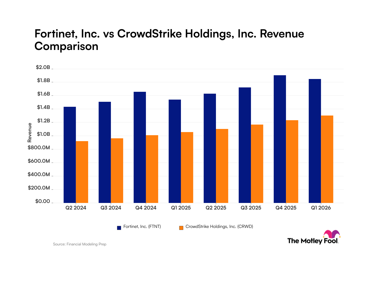 Fortinet vs. CrowdStrike: What Comparing Revenue Trends Tells Investors