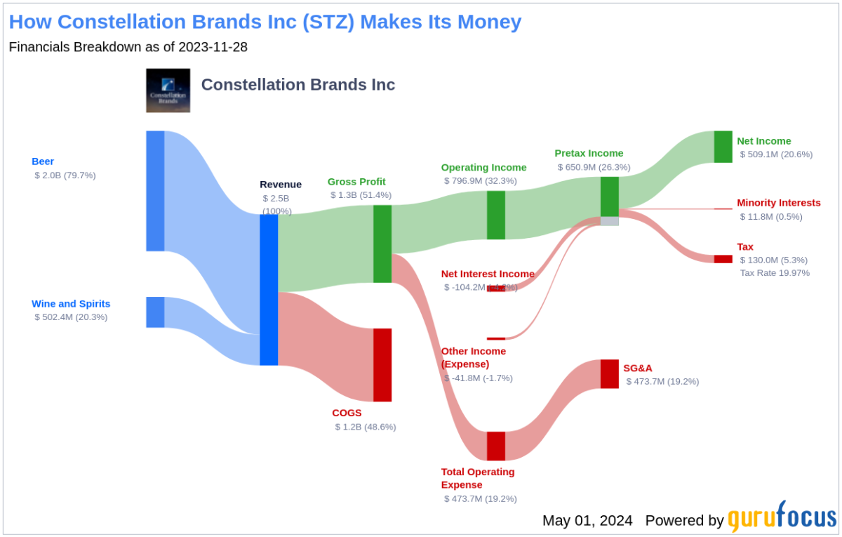 Constellation Brands Inc's Dividend Analysis - Yahoo Finance