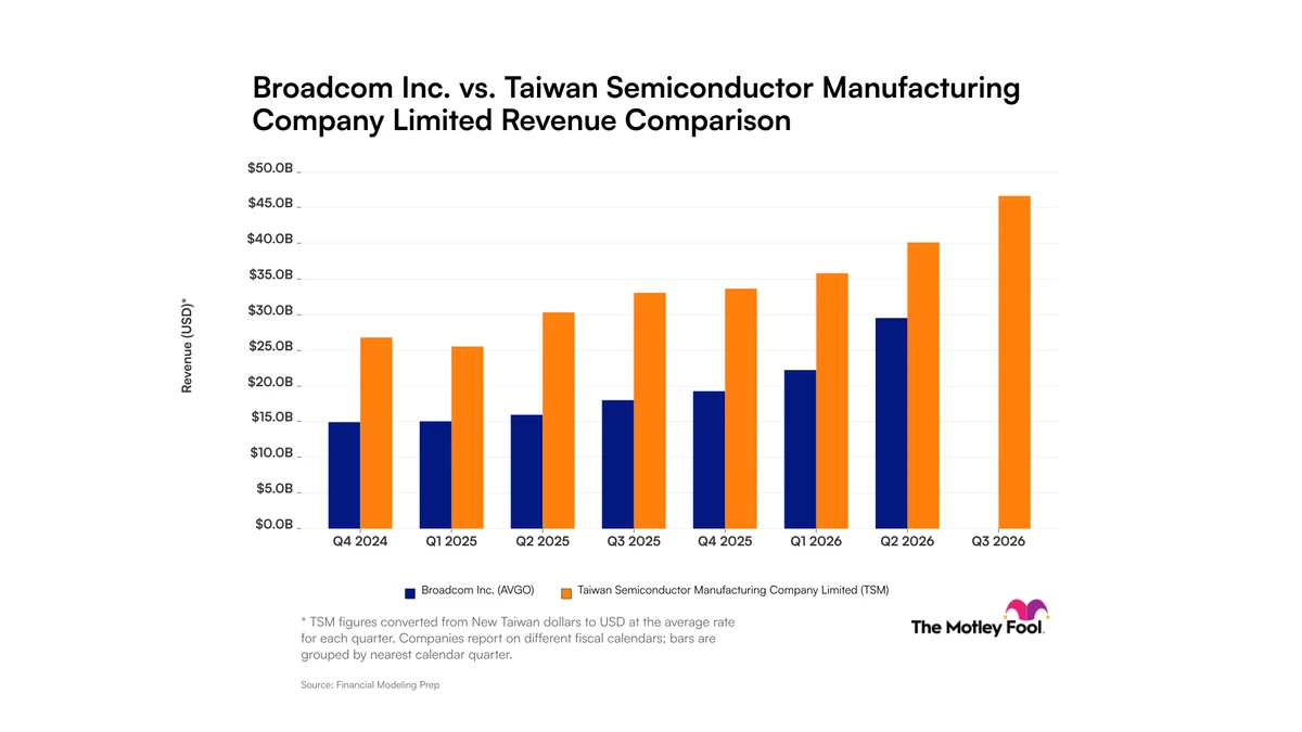 Broadcom vs. Taiwan Semiconductor: Two AI Powerhouses, One Surprising Revenue Trend