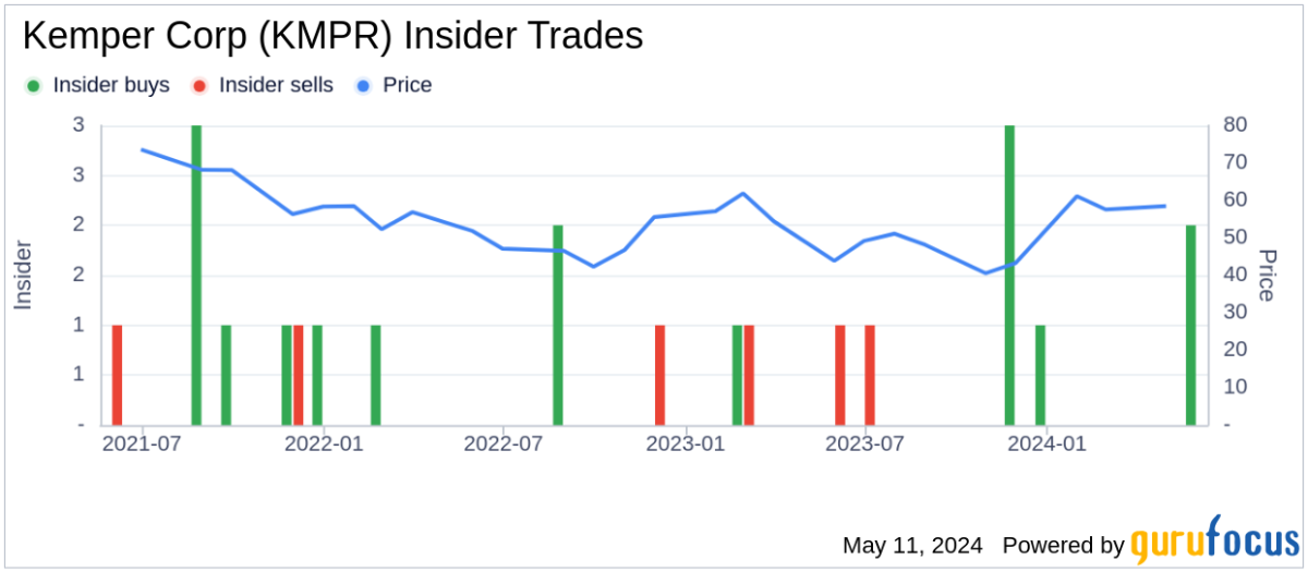 Insider Buying: Director Gerald Laderman Acquires Shares of Kemper Corp - Yahoo Finance