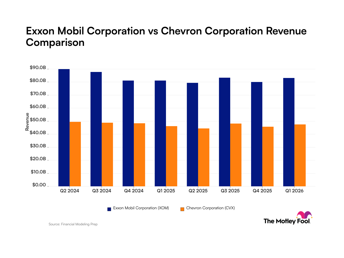 ExxonMobil vs. Chevron: The Illusion of Revenue Scale