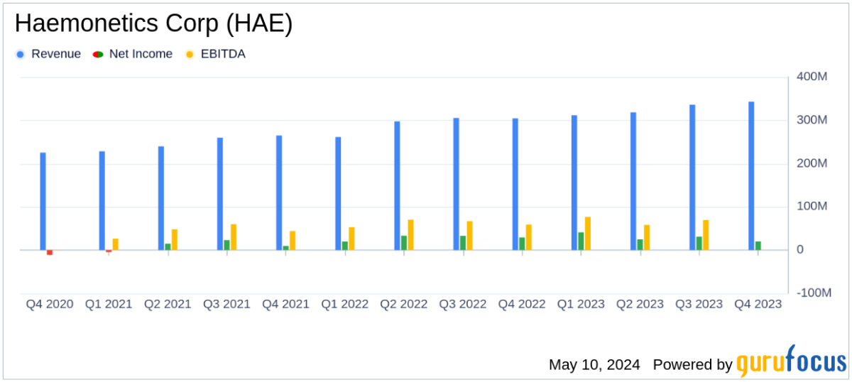 Haemonetics Corp Fiscal 2024 Earnings: Aligns with EPS Projections, Reveals Robust ... - Yahoo Finance