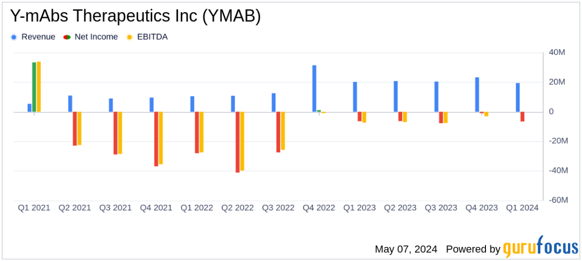 Y-mAbs Therapeutics Reports Q1 2024 Results: Aligns with EPS Projections, Misses Revenue Estimates - Yahoo Finance