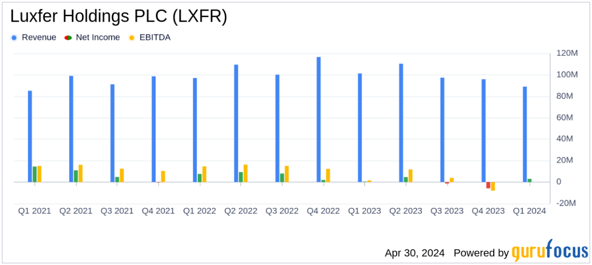 Luxfer Holdings PLC Q1 2024 Earnings: Surpasses EPS Expectations and Raises Future Guidance - Yahoo Finance