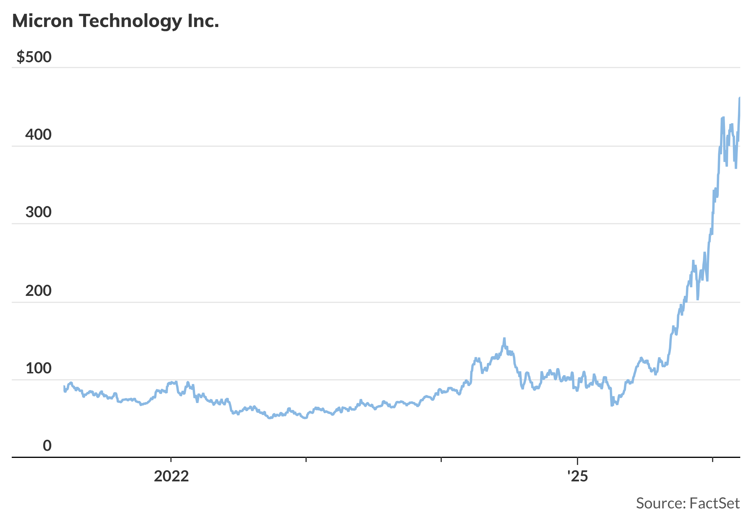 Micron stock pulls back after earnings, and other early market movers