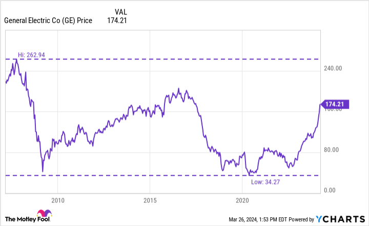 GE: GE Stock Price Quote & News | Robinhood