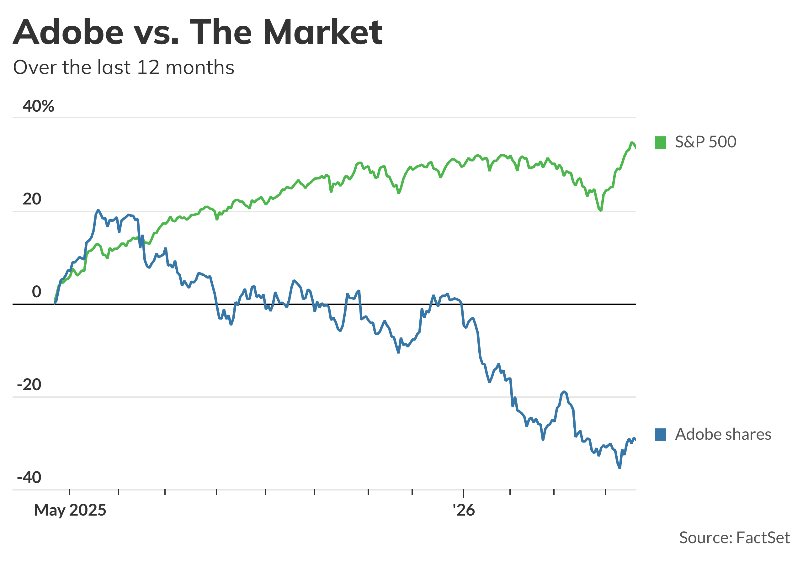 Adobe jumps on jumbo buyback, and other early market movers