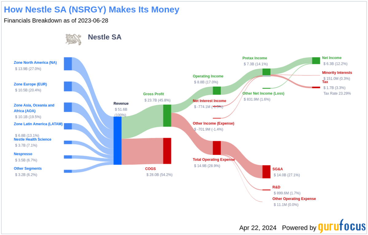 Nestle SA's Dividend Analysis - Yahoo Finance