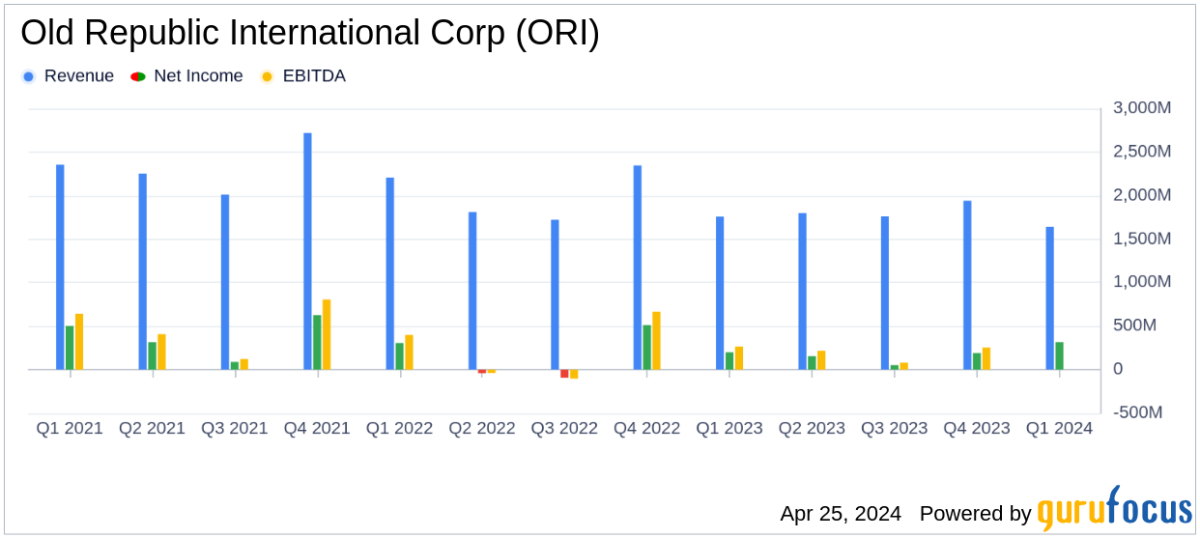 Old Republic International Corp Q1 2024 Earnings: Surpasses Analyst Revenue Forecasts - Yahoo Finance