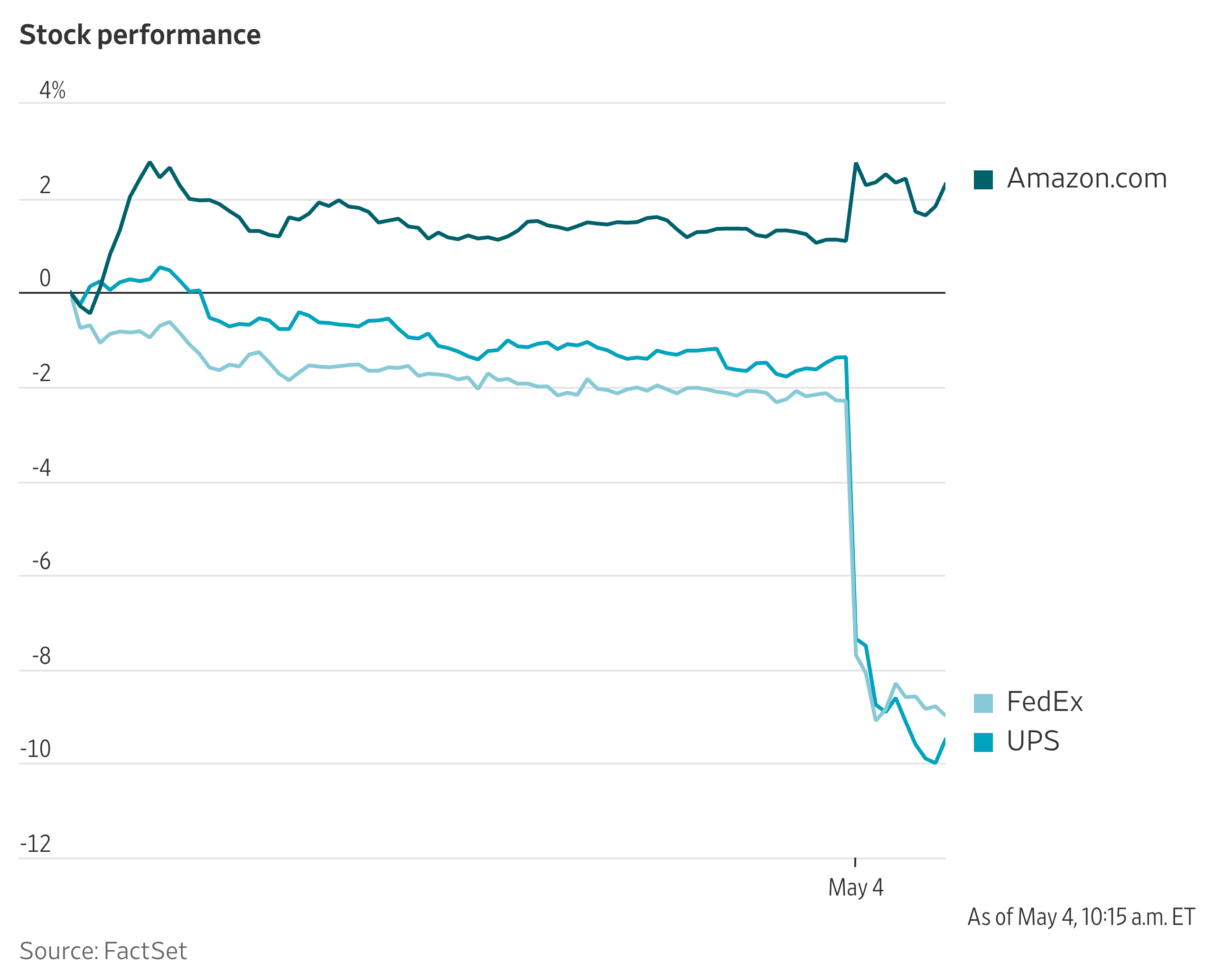 UPS, FedEx Stock Slides After Amazon Launches New Logistics Business