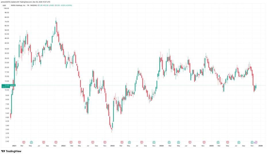 MARA Trades at a Premium Factoring in Its Debt, Not a Discount: VanEck’s Sigel