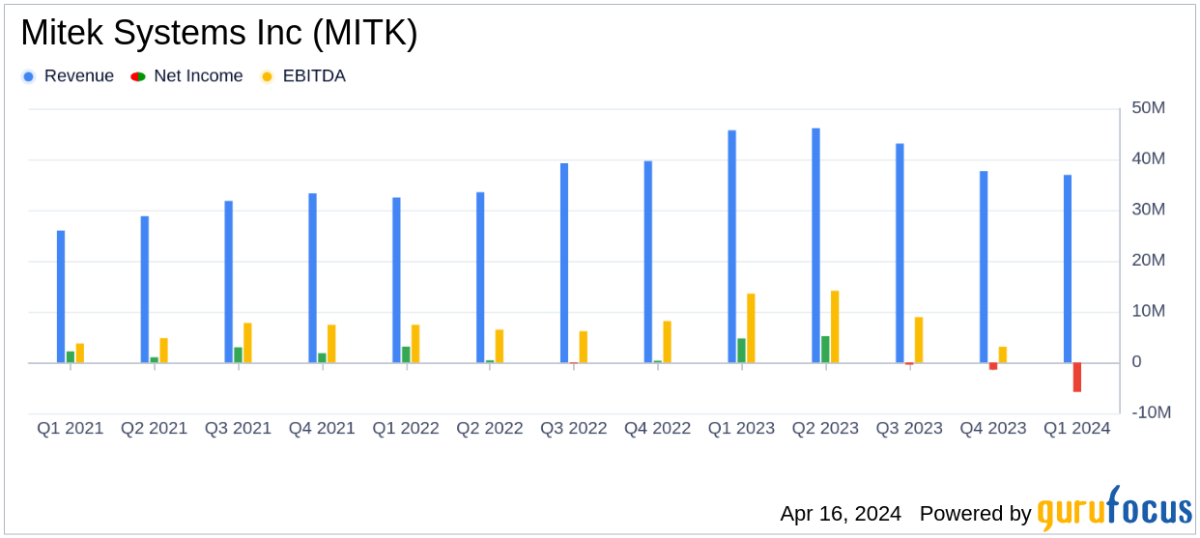 Mitek Systems Inc Reports Mixed Q1 Results and Provides Q2 Revenue Outlook - Yahoo Finance