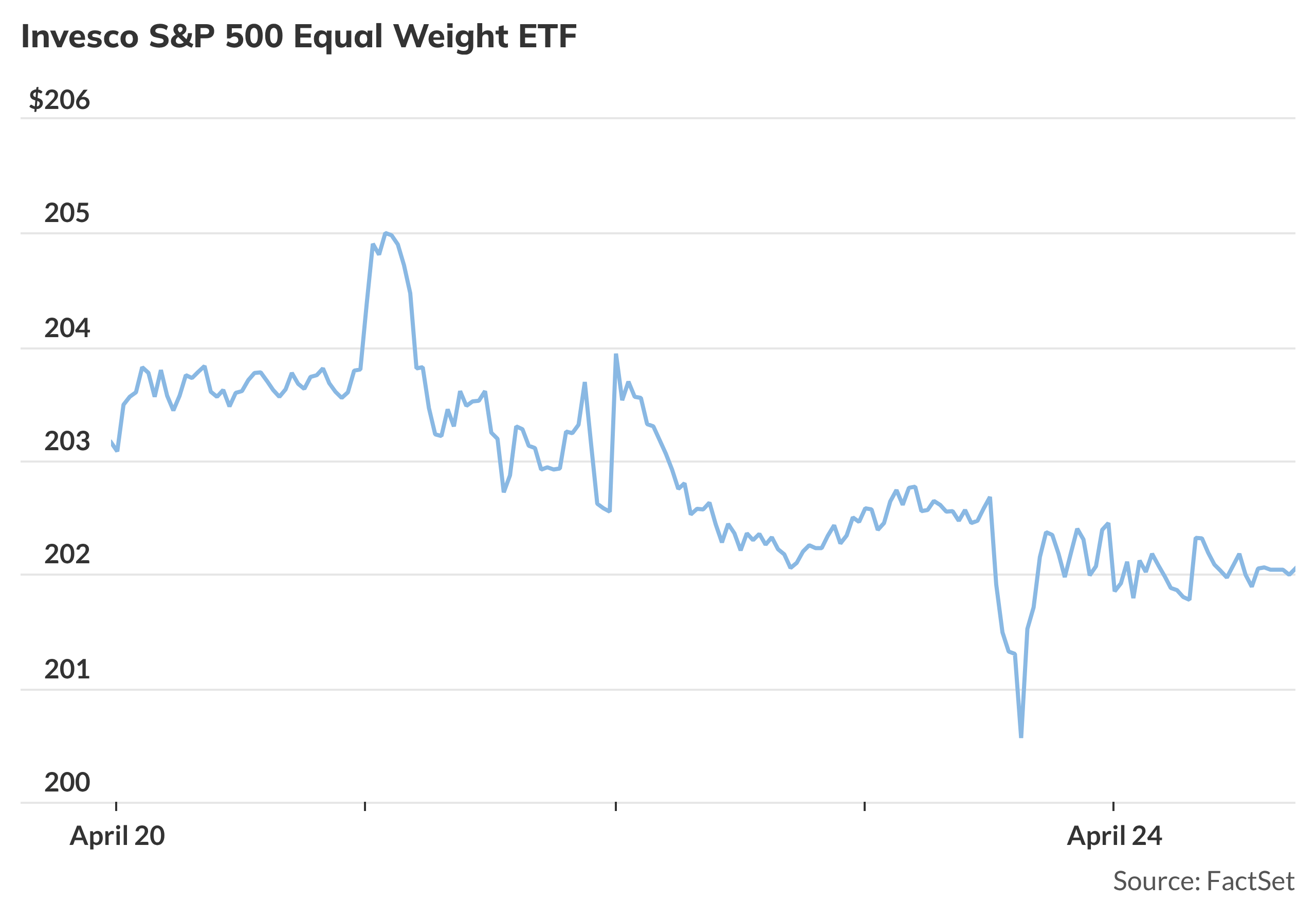 Equal-weight S&P 500 heads for weekly loss after drop in stocks trading above key level