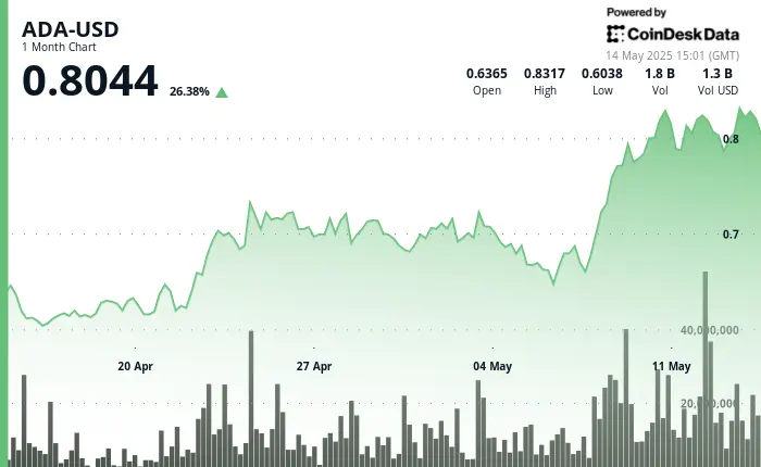 Cardano Surges 22% in One Week After Brave Browser Boosts User Exposure