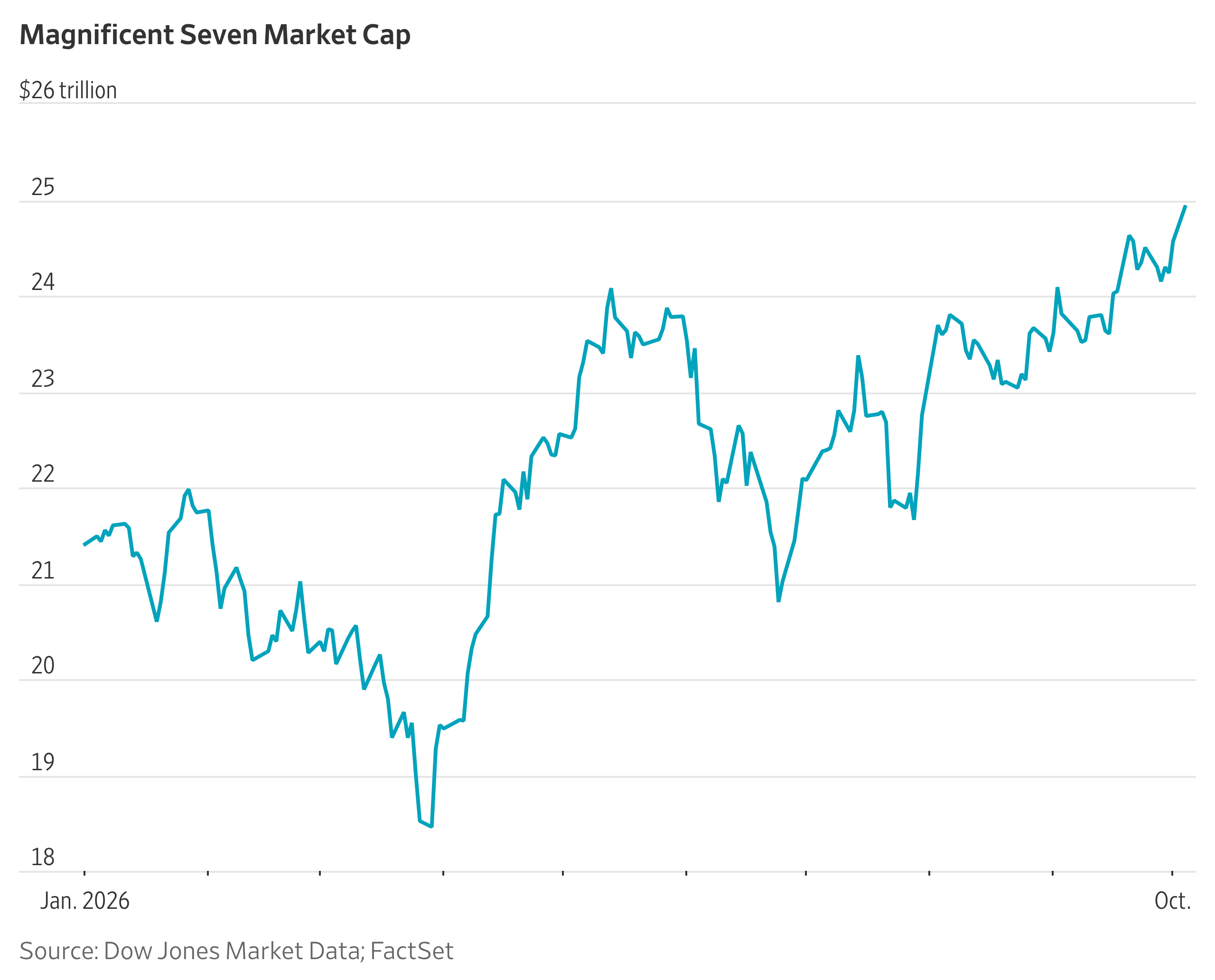 Tech Stars’ Market Cap Approaches $25 Trillion