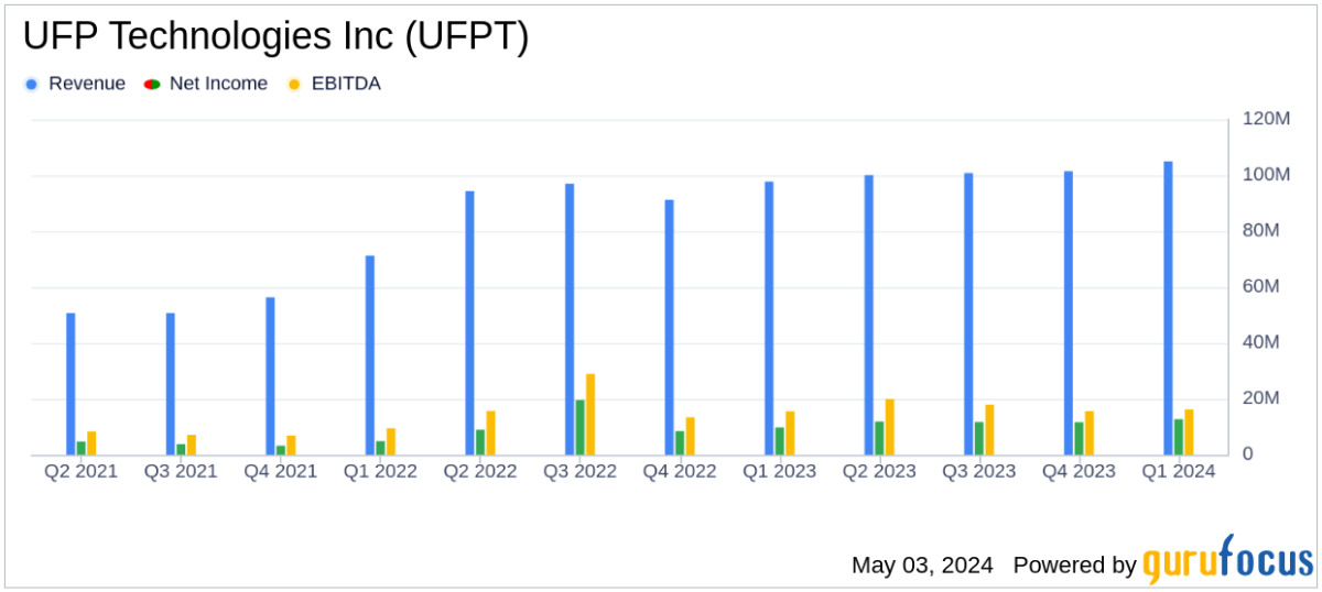 UFP Technologies Inc Surpasses Q1 Earnings Estimates with Strong Growth in MedTech - Yahoo Finance