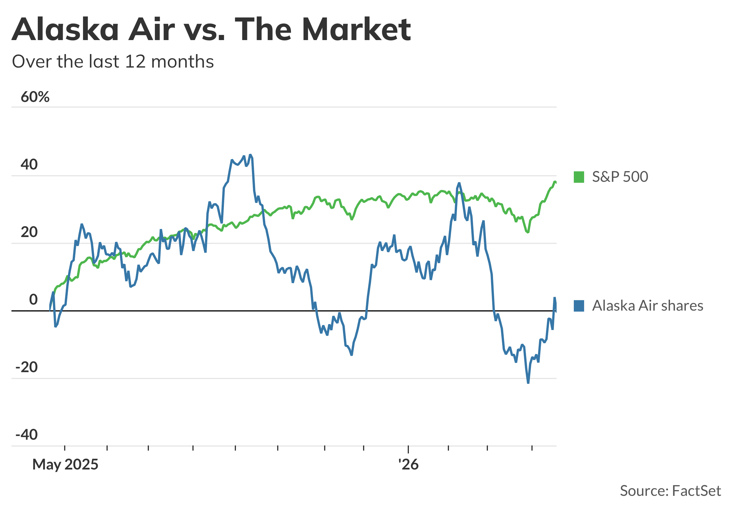 Alaska Air shares dip on fuel cost warning, and other early market movers