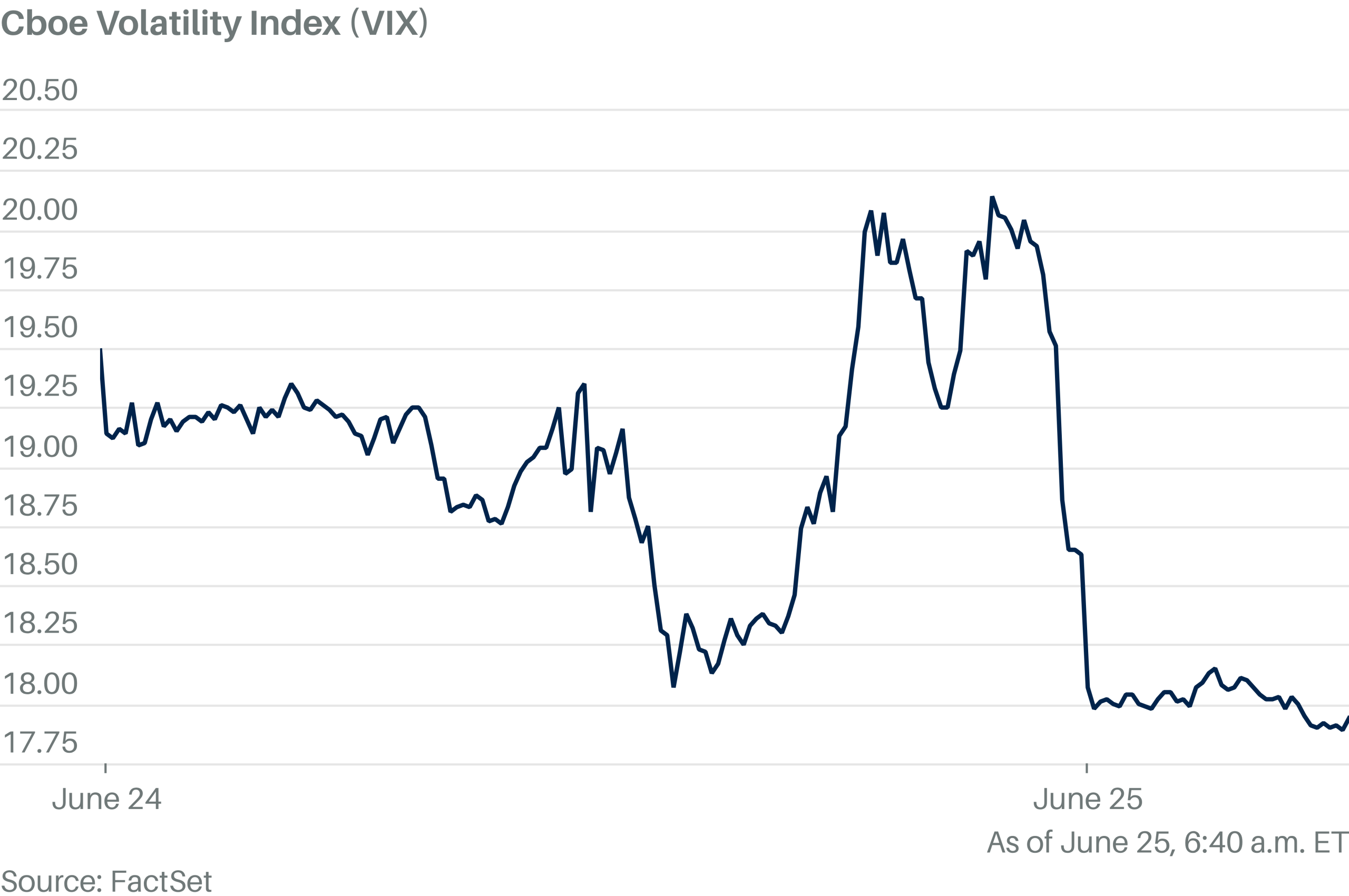 Market Fear Index Drops as Investors Pile Back Into AI Stocks