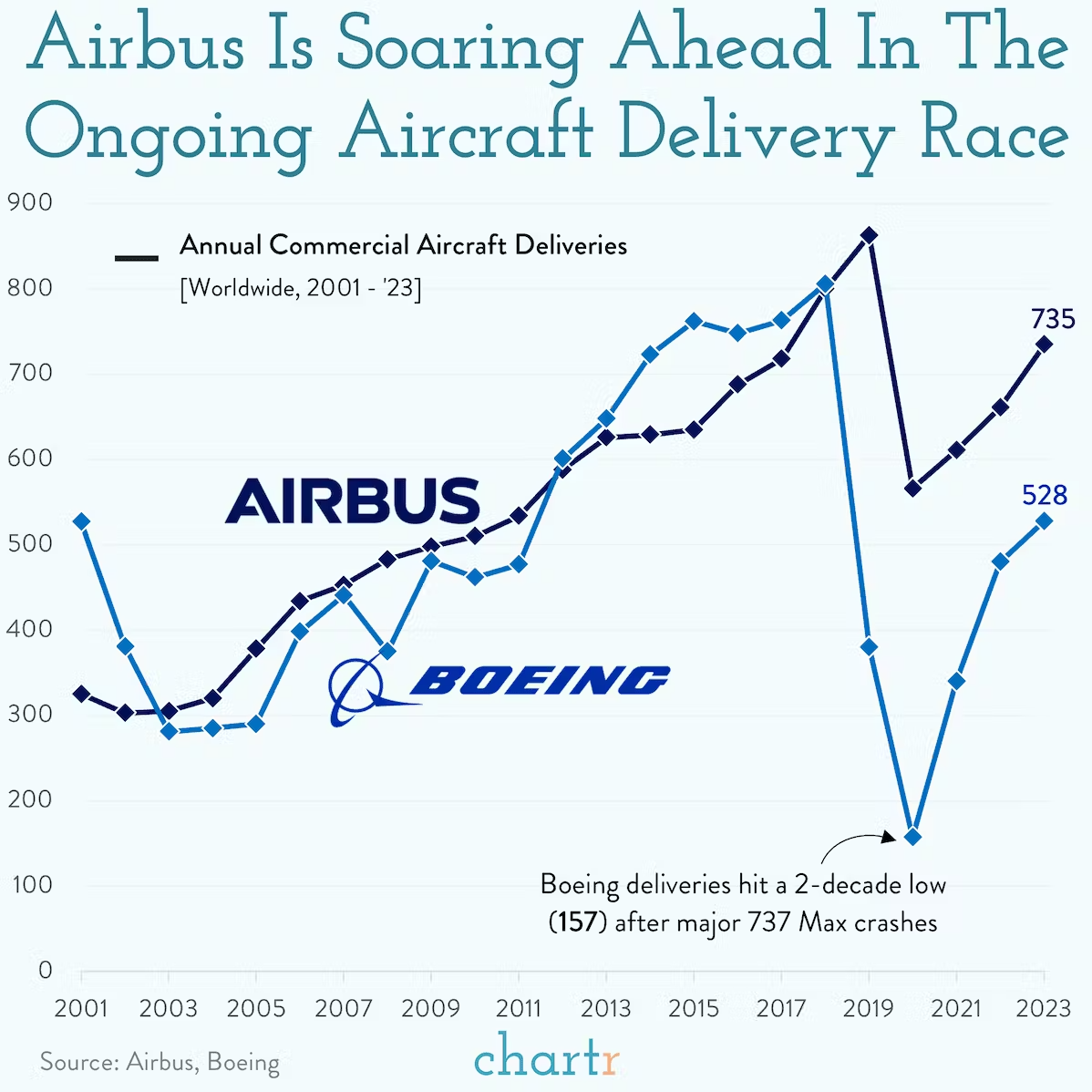 Airbus had its best month of the year — but shortages weigh on the jet duopoly