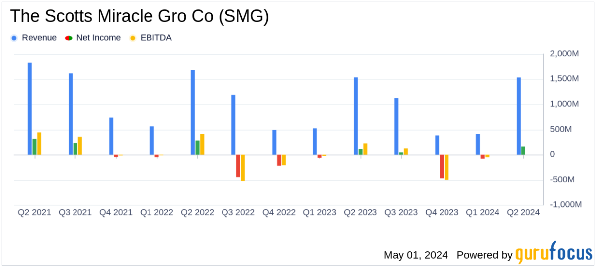 Scotts Miracle-Gro Surpasses Analyst EPS Projections with Strong Q2 Performance - Yahoo Finance