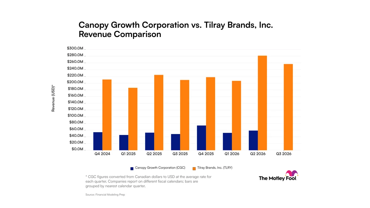 Canopy Growth vs. Tilray Brands: Quarterly Revenue Scale and Consistency in Cannabis