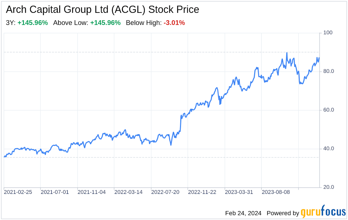 Arch Capital ACGL Stock Price Quote & News Robinhood
