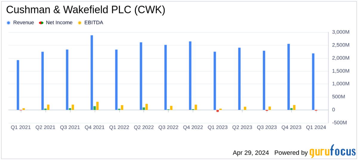 Cushman & Wakefield PLC Q1 2024 Earnings: A Detailed Review Against Analyst Expectations - Yahoo Finance