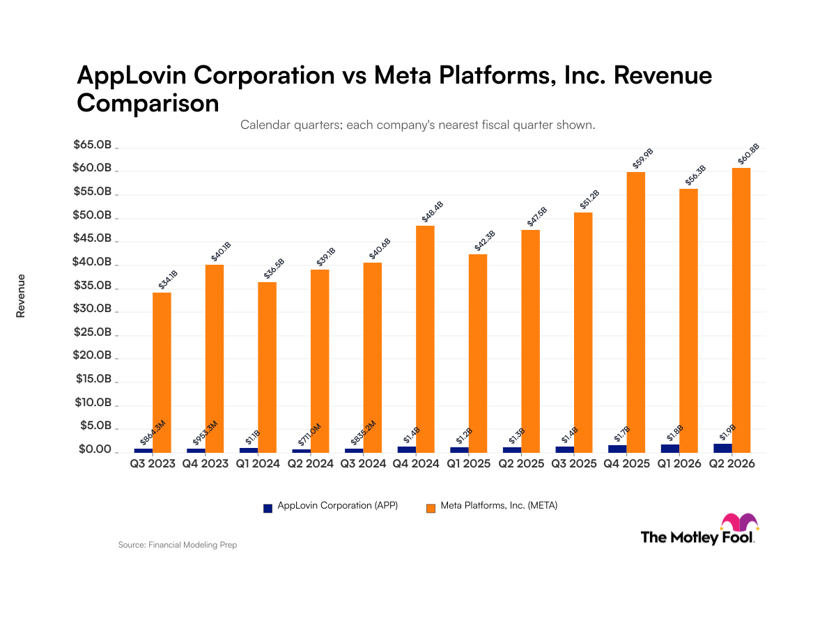 AppLovin vs. Meta Platforms: Analyzing Quarterly Revenue Trajectories Between These High-Growth Digital Media Companies