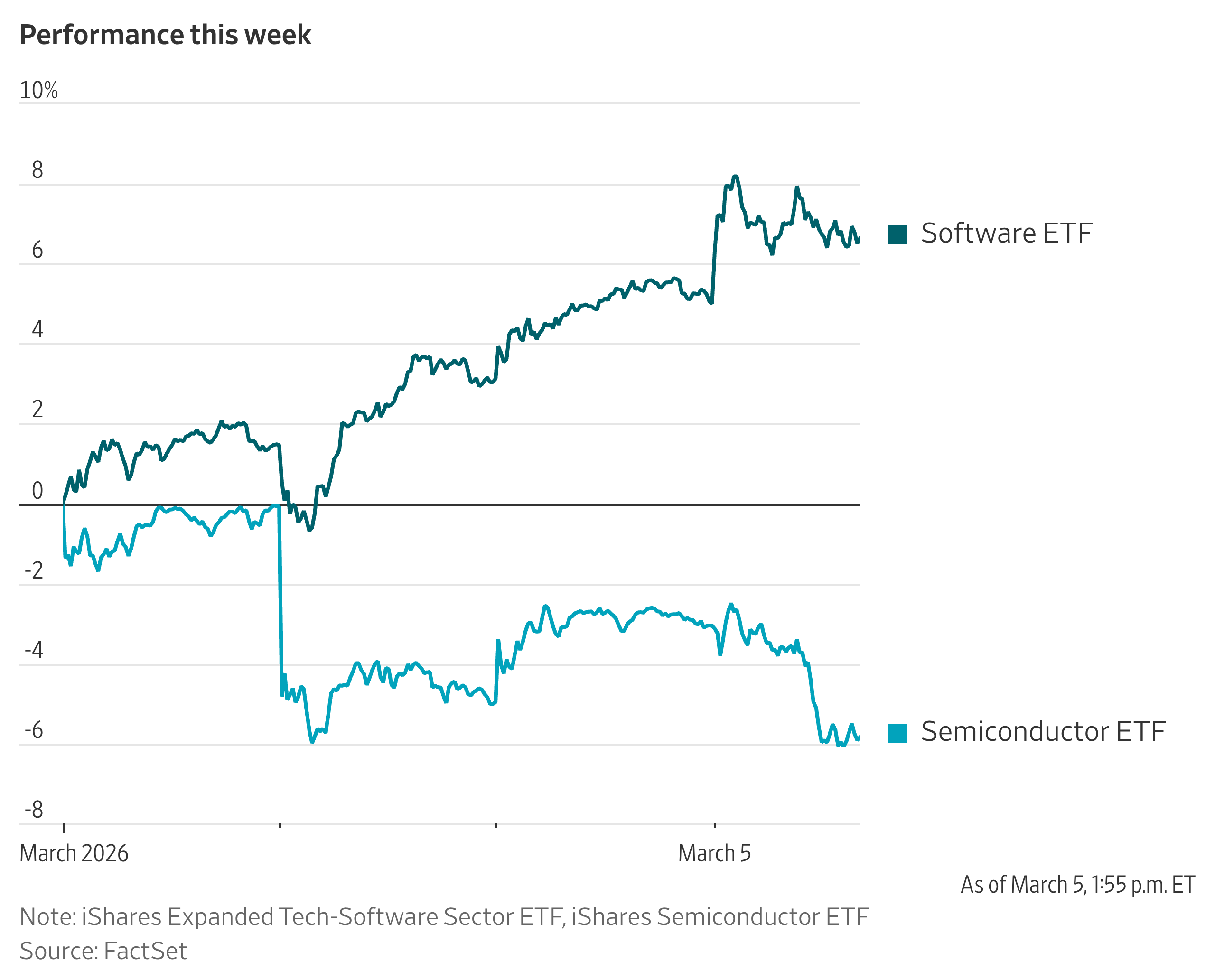 Tech Rotation Swings Back Toward Software
