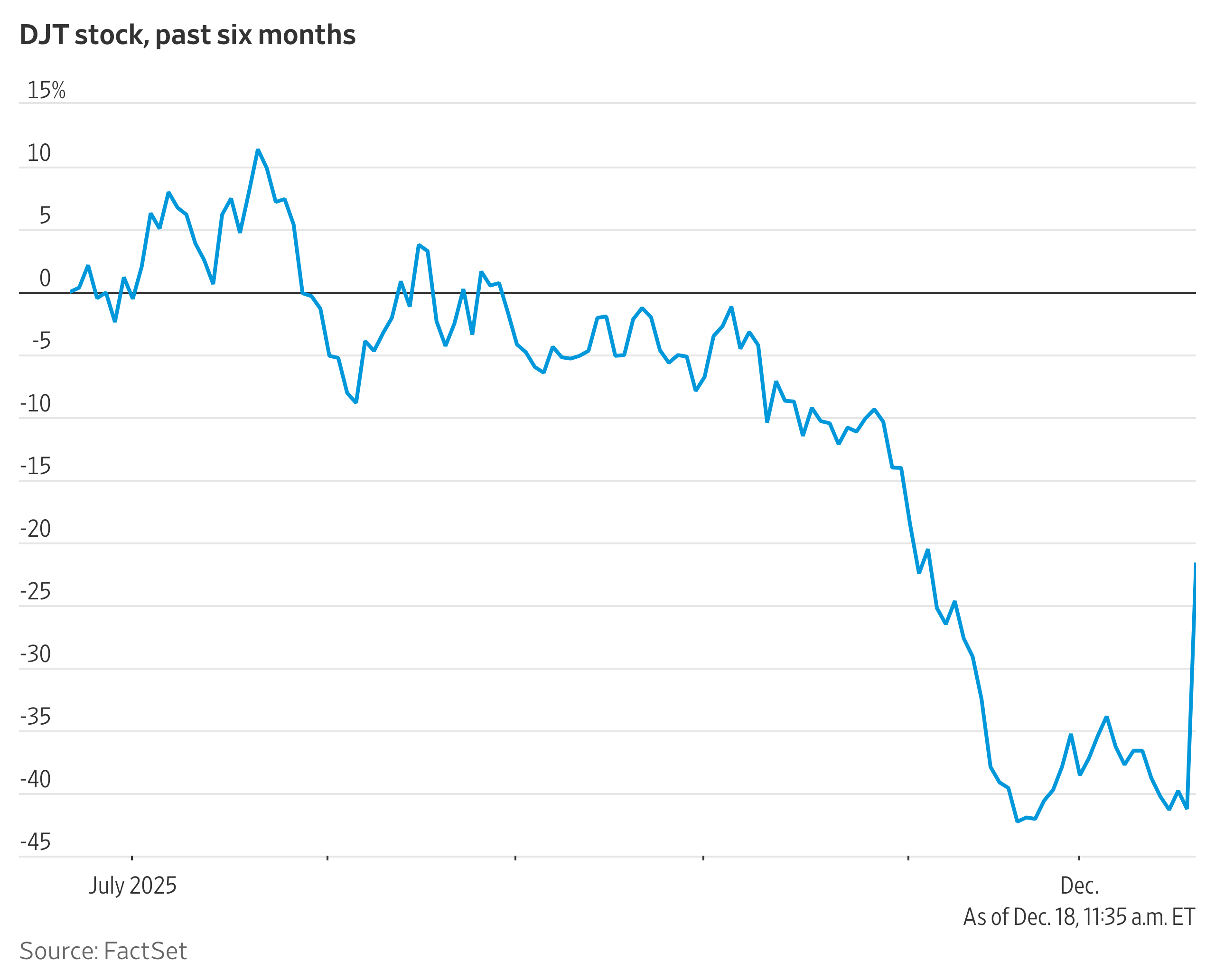 DJT Stock Rises More Than 30%, on Pace for Biggest Gain This Year