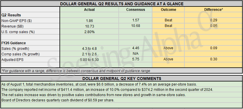 Earnings Snapshot: Dollar General raises FY outlook after Q2 beat