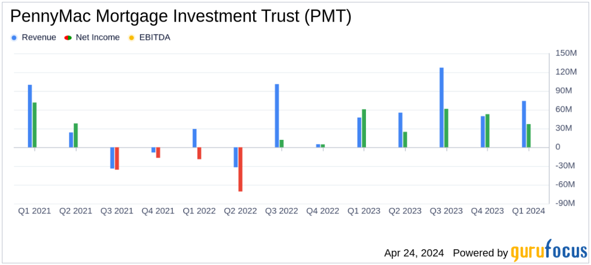 PennyMac Mortgage Investment Trust Q1 2024 Earnings Surpass Analyst Expectations - Yahoo Finance