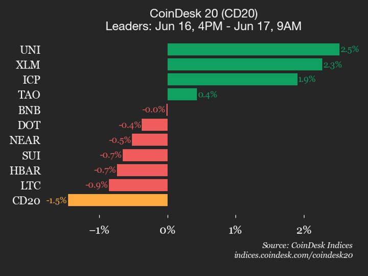 CoinDesk 20 performance update: Bitcoin Cash drops 3.1%, leading index lower